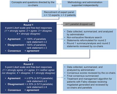 Consensus recommendations for the treatment and management of patients with Fabry disease on migalastat: a modified Delphi study